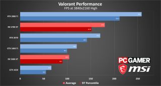 How Many Mbps Does It Take To Play Valorant?