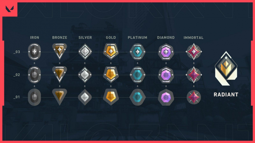 What Rank Are You If You Win All 5 Placement Matches Valorant?