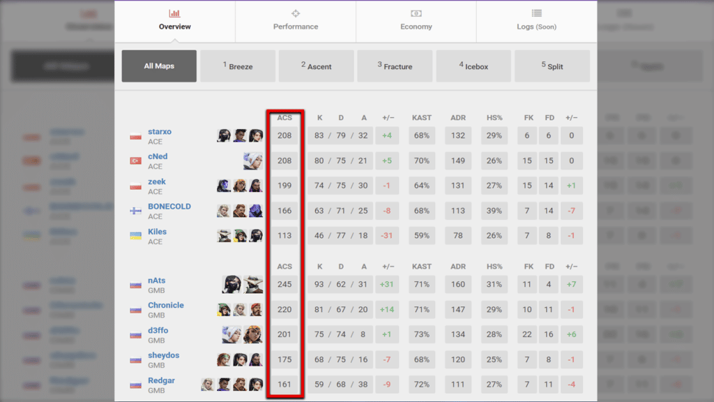 Average Combat Score Valorant Rank