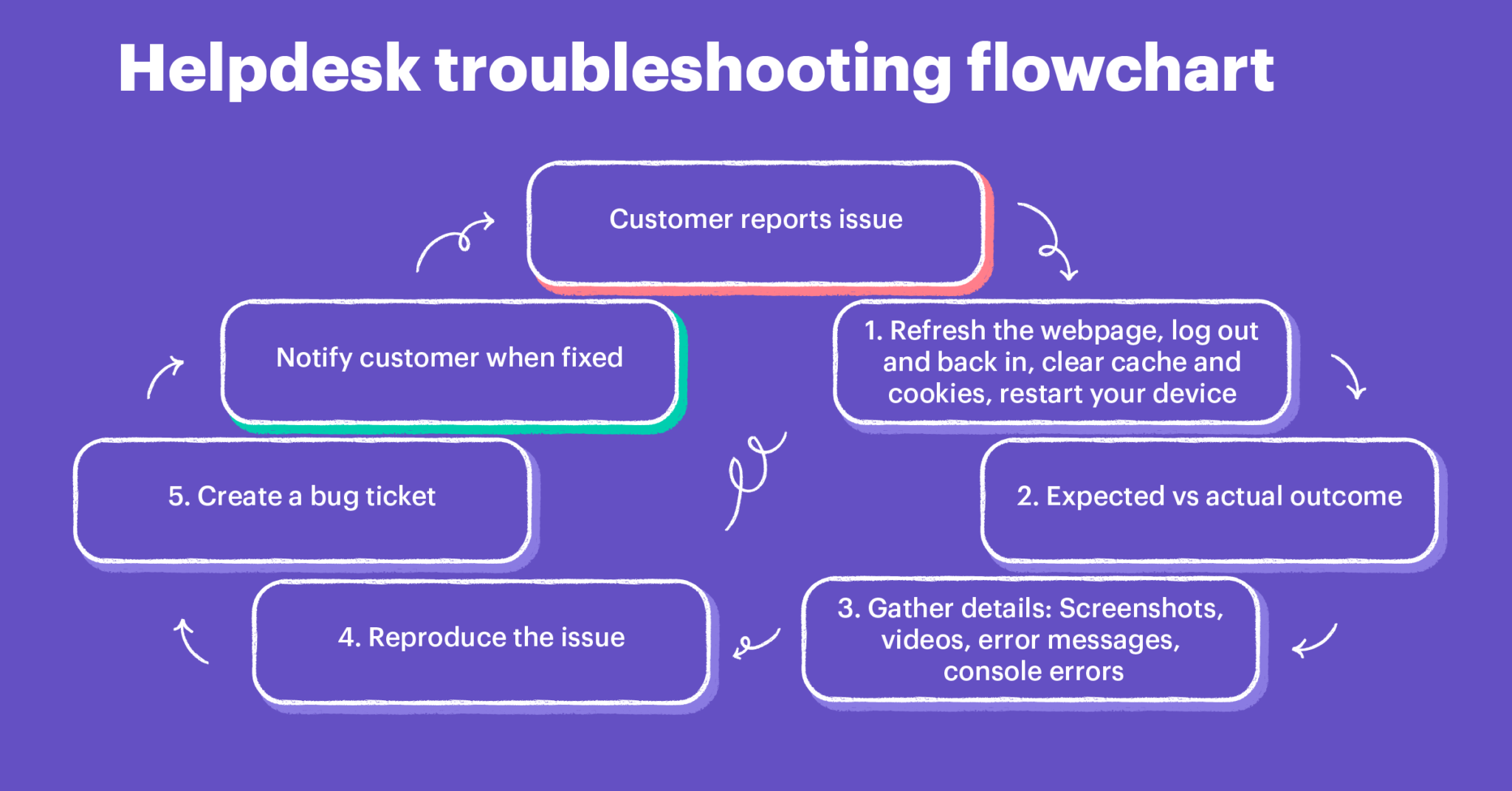 Troubleshooting Tips