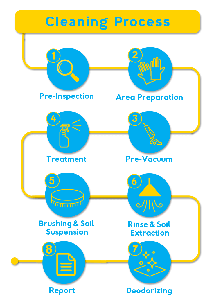 Interior Cleaning Process